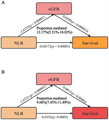 Neutrophil-to-lymphocyte ratio as a predictor of all-cause and cardiovascular mortality in coronary heart disease and hypertensive patients: a retrospective cohort study